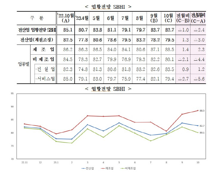 10월 中企 경기전망지수 82.7