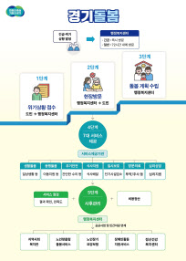 서비스 제공절차 흐름도