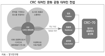 CRC 디자인 문화 공원 디자인 컨셉