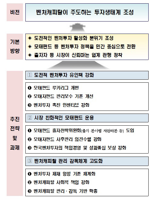 중기부, 벤처투자 활력 제고 방안