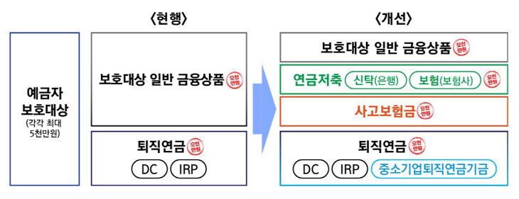 예금보호