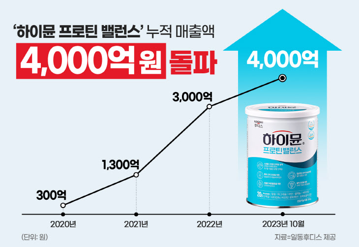 (이미지) 일동후디스 하이뮨, 누적 매출 4,000억 달성