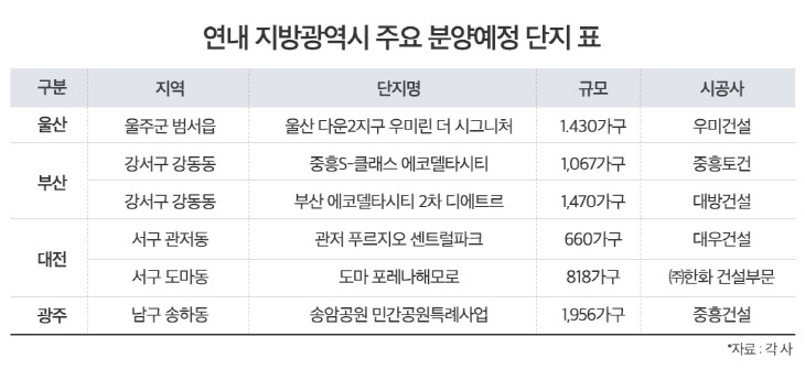 연내 지방광역시 주요 분양예정 단지 표