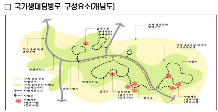 국가생태탐방로 구성요소(개념도)