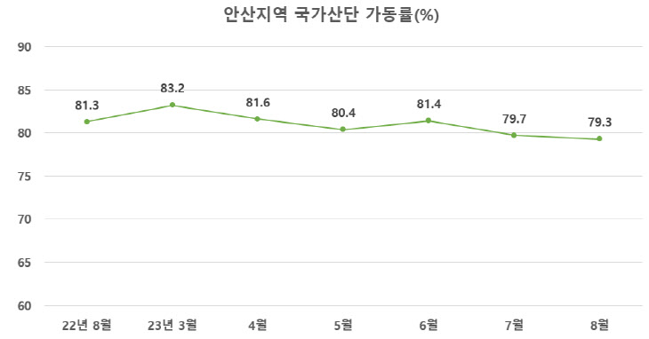 [그래프] 안산지역 국가산단 가동률