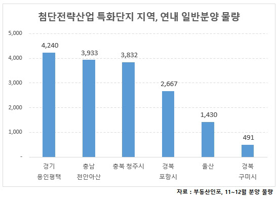 (이미지) 첨단전략산업 특화단지 지역, 연내 일반분양 물량