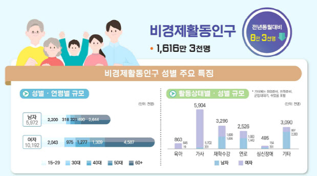 비경제활동인구