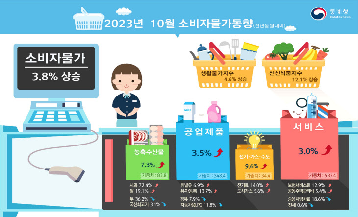 10월 소비자물가 동향