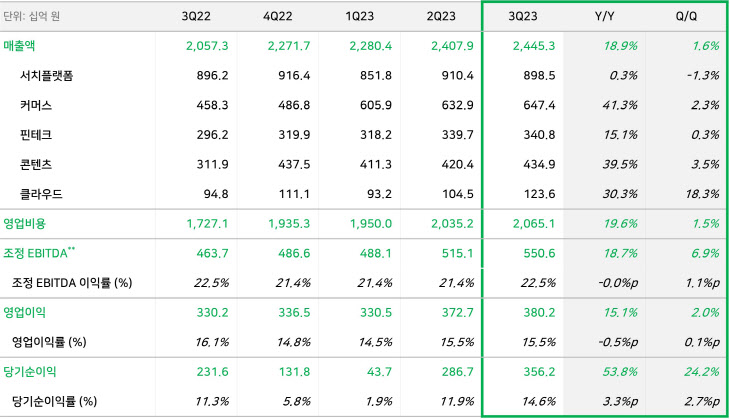 [표] 네이버 2023년 3분기 실적