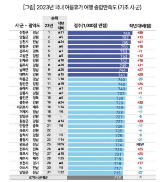 여름휴가 여행 종합만족도(기초시군)