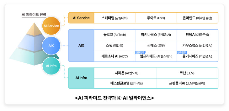 SKT AI 피라미드 전략과 K-AI 얼라이언스