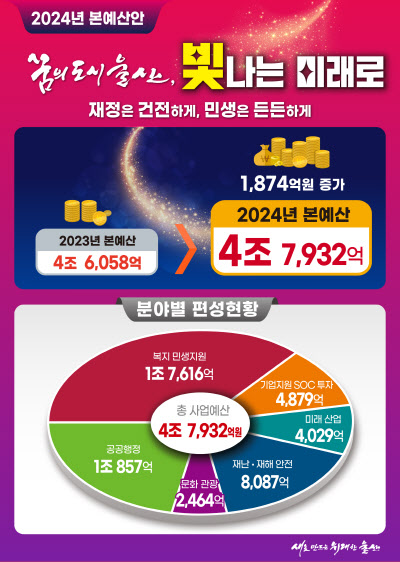 울산시, ‘2024년 본예산(안)’총  4조 7,932억 원 편성