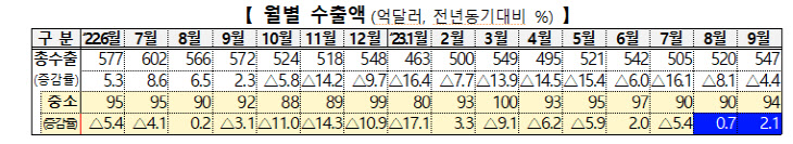 중소기업 수출액