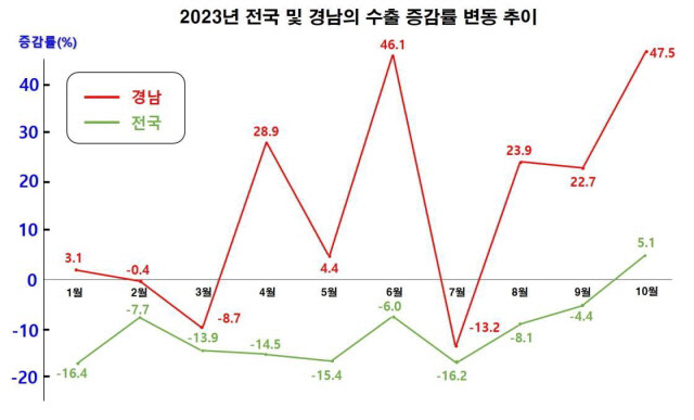 2023년전국및경남의수출증감률변동추이