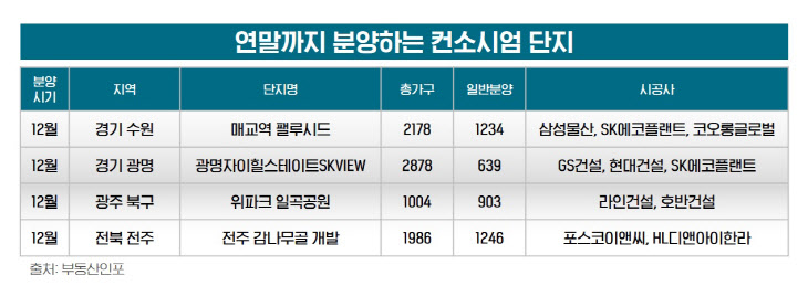 (표) 연말까지 분양하는 컨소시엄 단지 (1)