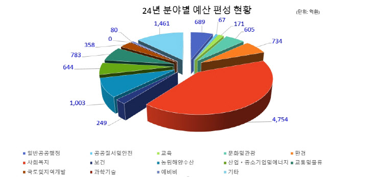 경북 경산시, 2024년 본예산 1조3092억 원 편성