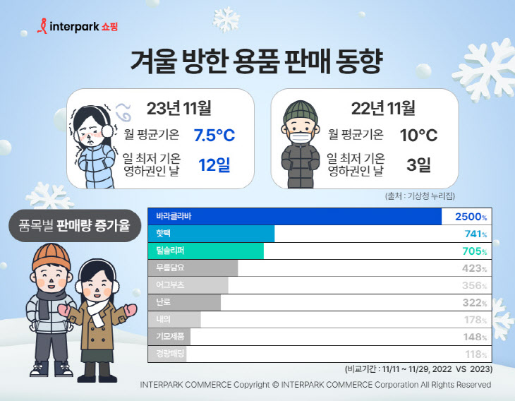 인터파크쇼핑_겨울방한용품판매동향