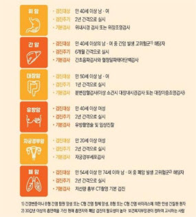 국가암검진 항목 및 대상자 포스터