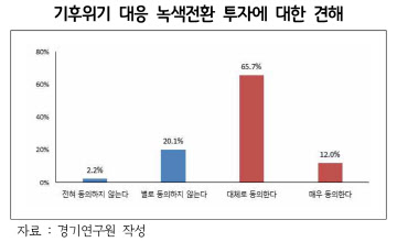 기후위기 대응 녹색전환 투자에 대한 견해