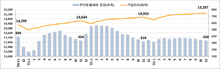 고용보험 가입자수 및 증감 추이(천명)