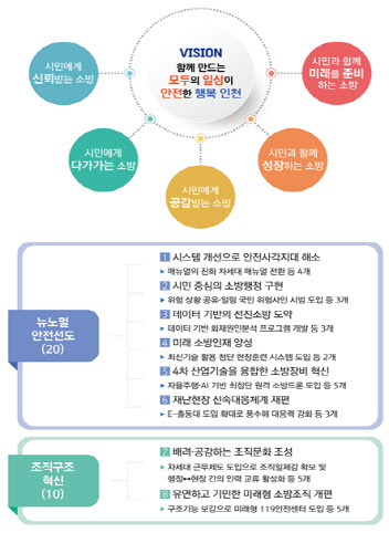 인천소방 미래전략 2035 발표