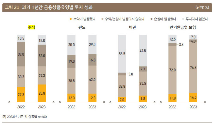 부자 투자성과