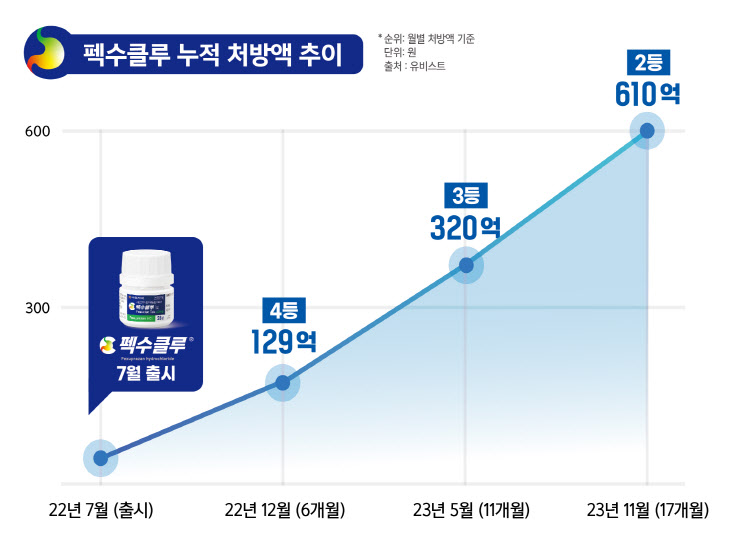 [대웅제약 사진자료] 펙수클루 누적 처방액 추이