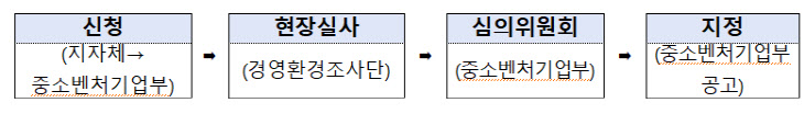 중소기업 특별지원지역 지정절차