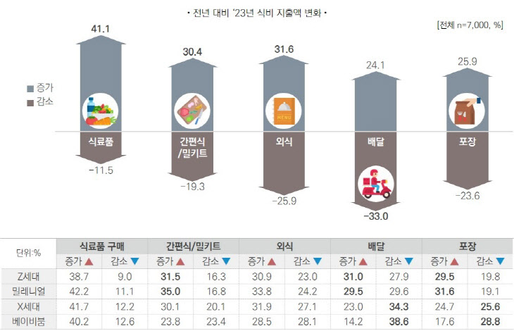 '내일, 우리는' 식비지출