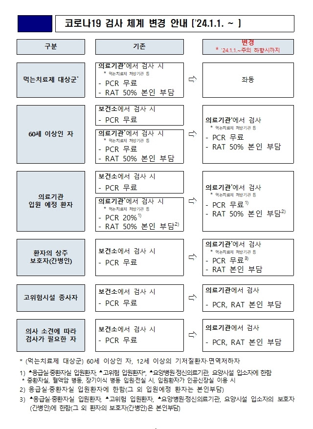 코로나19 검사 체계 변경 안내문