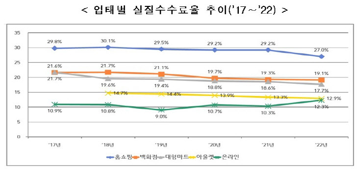 업태별 실질수수료 추이