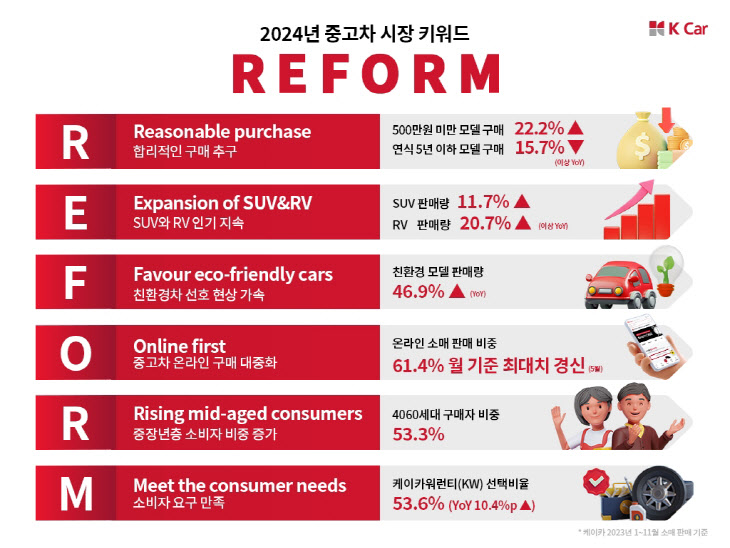 [K Car 보도사진] 케이카, 2024년 중