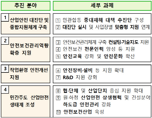 중대재해 취약분야 기업지원대책 기본방향