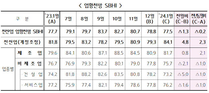 업황전망 SBHI