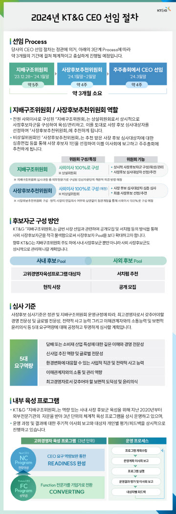 (KT&G 보도사진) KT&G 이사회,  차기 사장 선임 절차 본격 가동