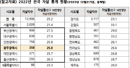 전국 자살통계 현황