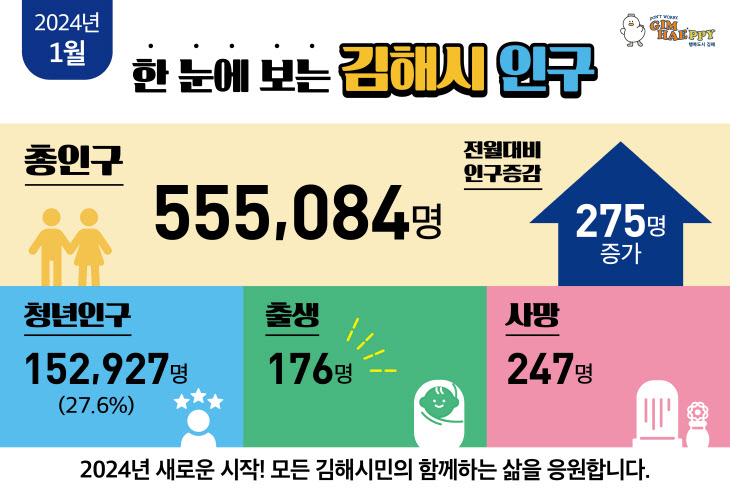 2. 한눈에 보는 김해 인구상황판(이미지2)