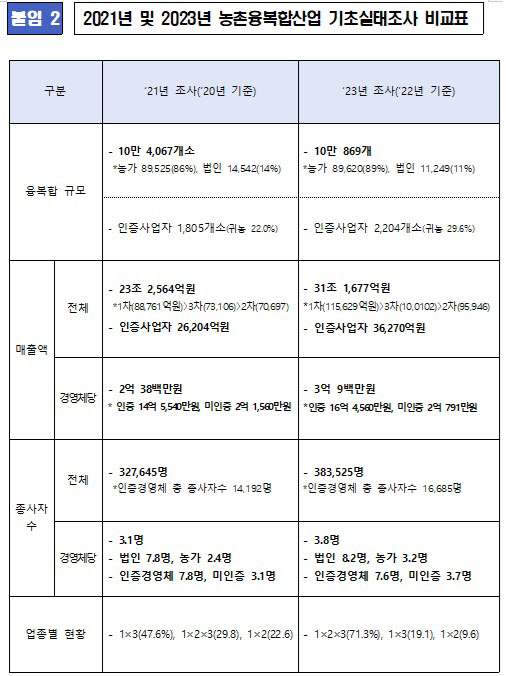 농촌융복합산업 기초실태조사 비교표