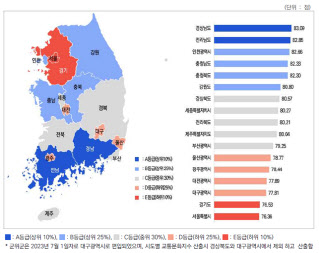 시도별 평가결과 그래프