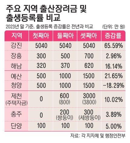 05_출산장려금등록률_3