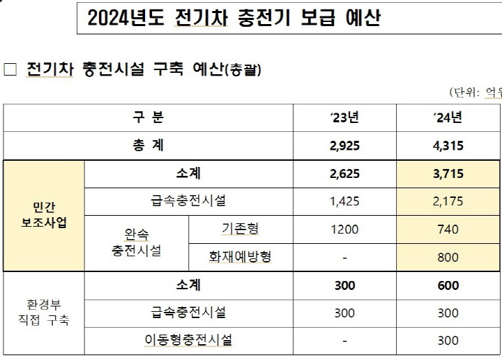 2024년도 전기차 충전기 보급예산