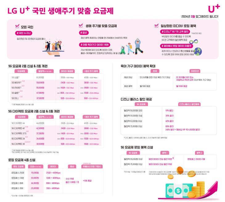 LG유플러스, 3만원대 5G 요금제 출시