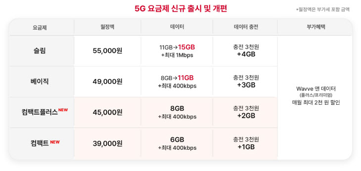 SKT 3만원대 5G 요금제 출시