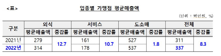 업종별 가맹점 평균매출액