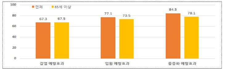 업데이트된 코로나19 백신, 65세 이상에서 효과 확인