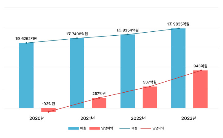 [사진자료] 매출 및 영업이익 그래프 (2020~2024)