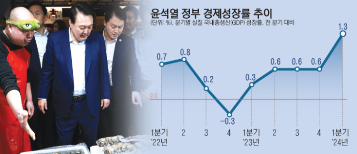 13_윤석열정부경제성장률추이