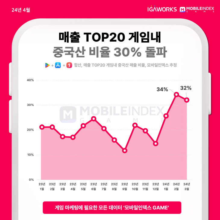 매출 톱20 개임 내 중국산 매출 비교