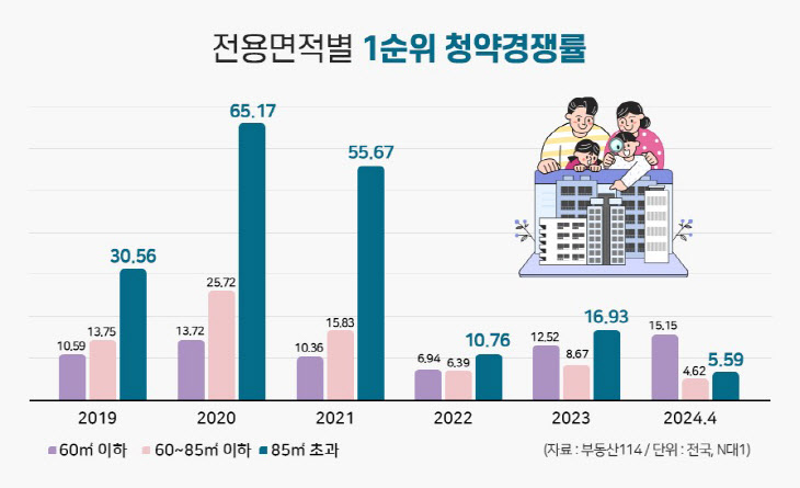 (인포그래픽) 전용면적별 1순위 청약경쟁률