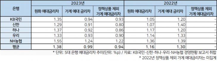 예대 금리차